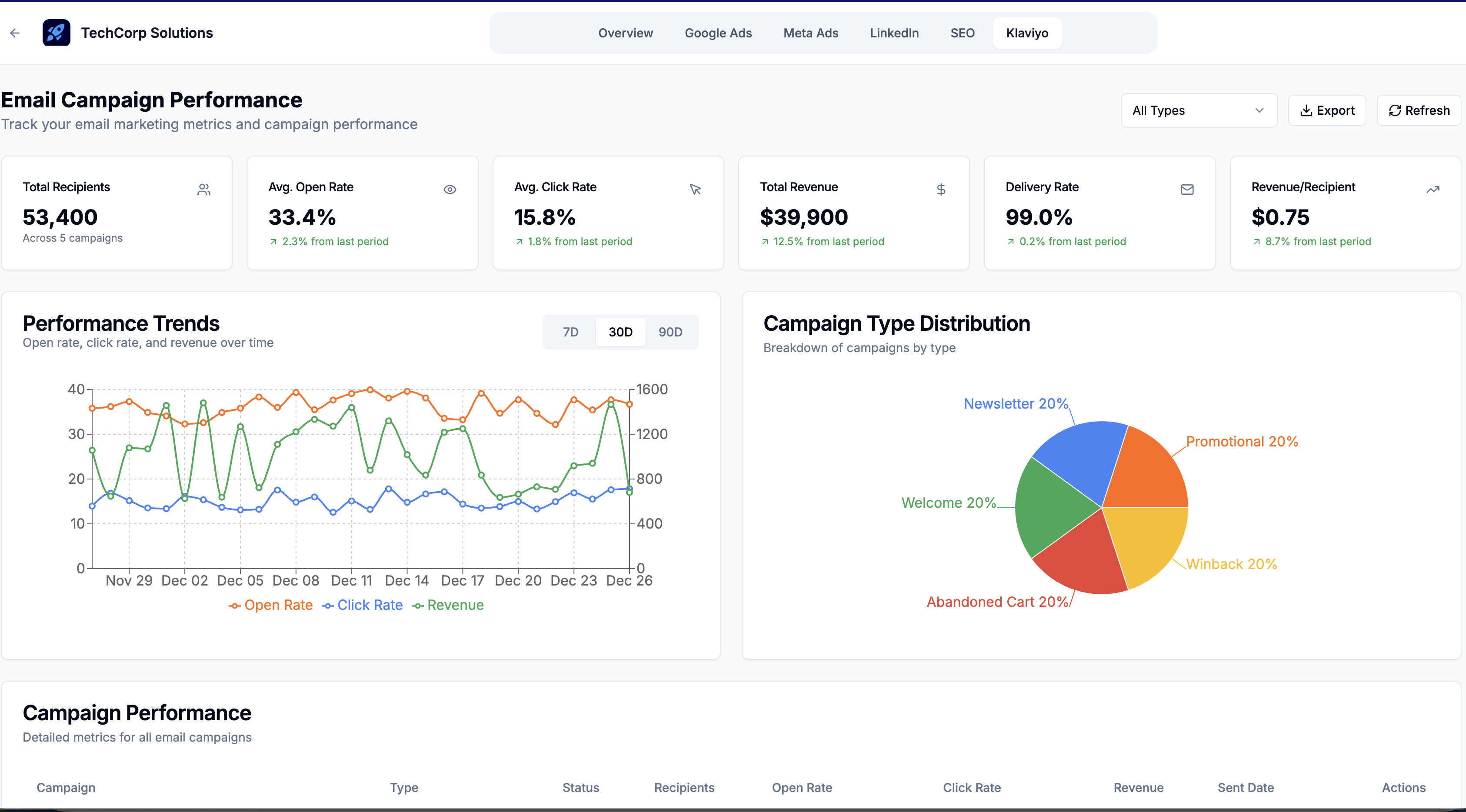 Email Campaign Performance