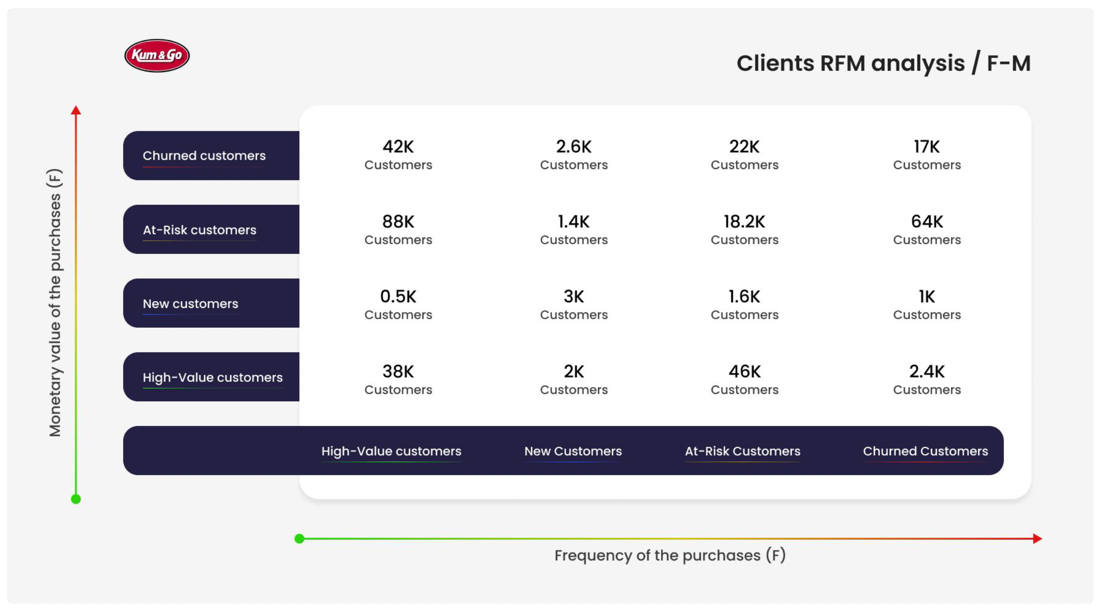 Kum & Go RFM Segmentation