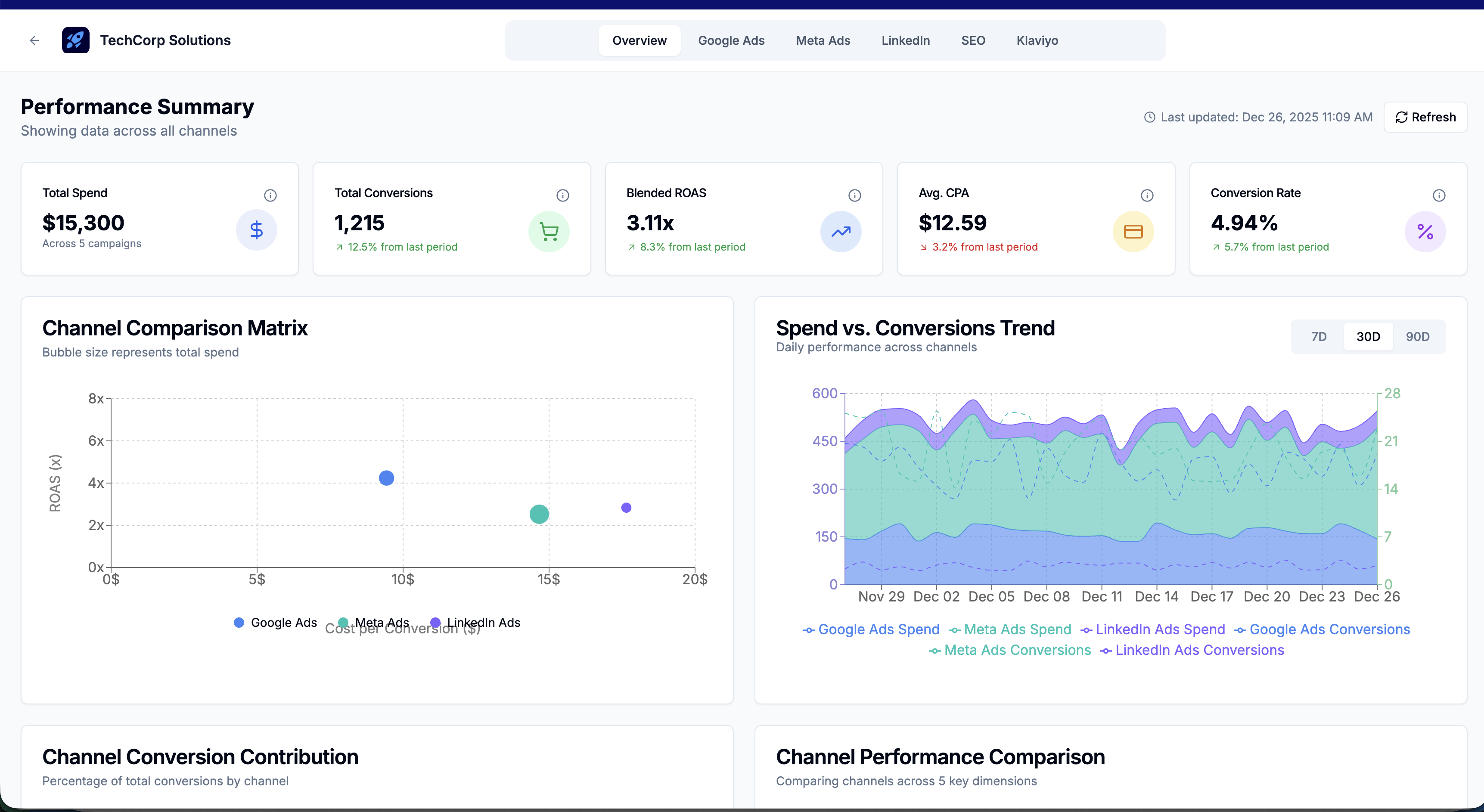 Performance Summary - All Channels