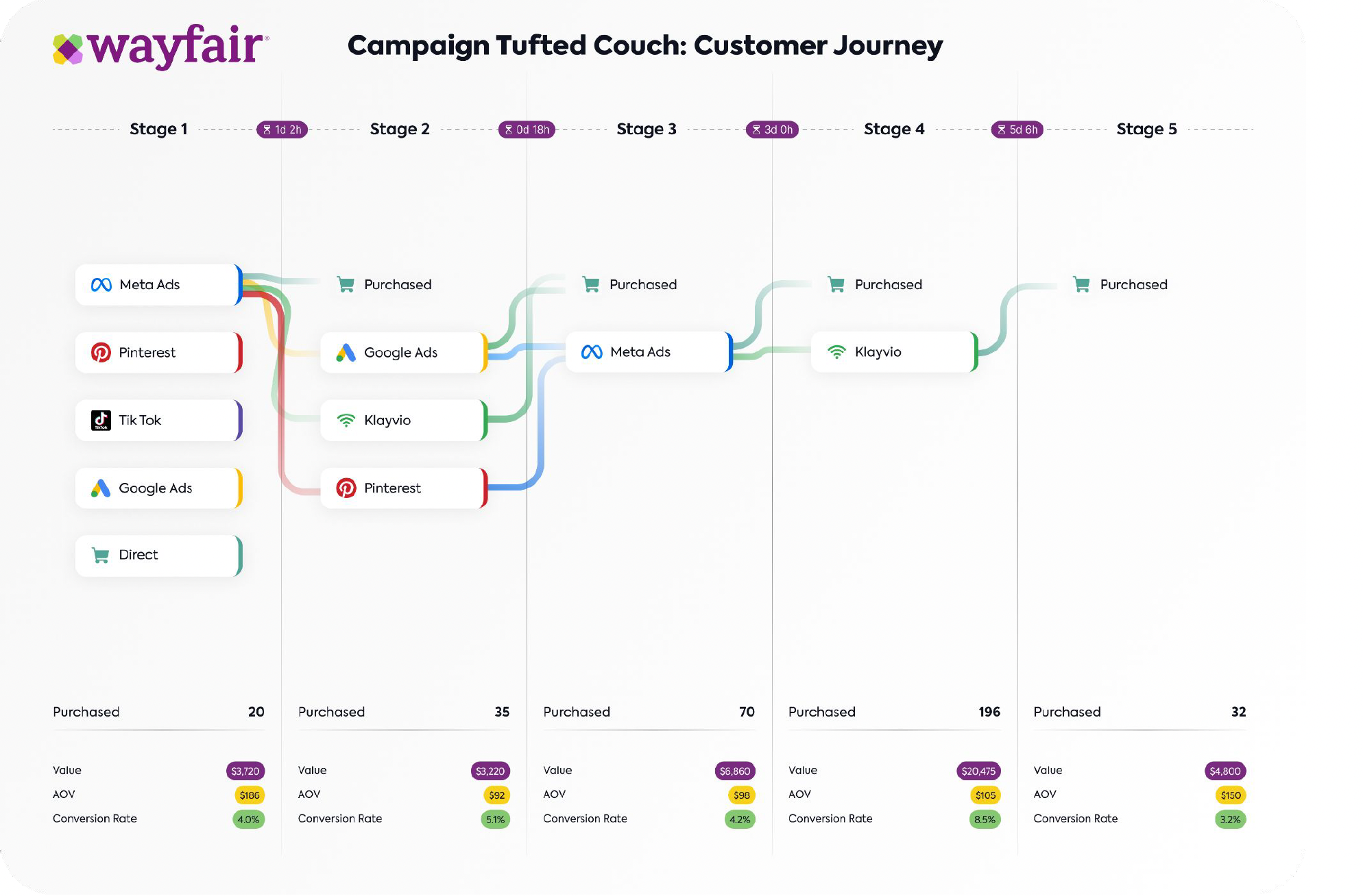 Wayfair Cross-Channel Attribution